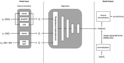 Applying Artificial Intelligence Methods for the Estimation of Disease Incidence: The Utility of Language Models